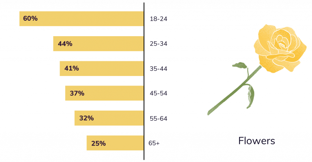 Valentine’s Day Sales Statistics GiftWrapper
